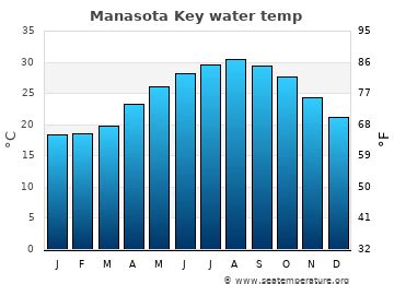 Manasota beach water temperature. Things To Know About Manasota beach water temperature. 
